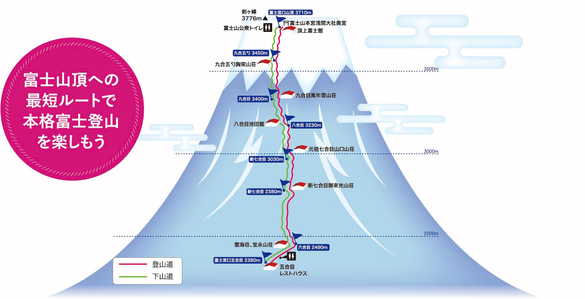 富士山頂への最短ルートで本格富士登山を楽しもう
